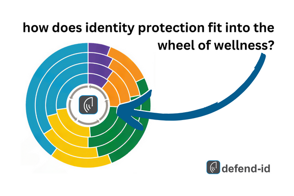 how does identity protection fit into the wheel of wellness? picture of arrow pointing right to the center of a whellness wheel.