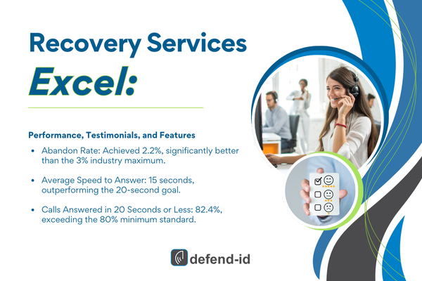 A promotional graphic for defend-id highlighting recovery services performance. It includes service statistics such as a 2.2% abandon rate, 15-second average speed to answer, and 82.4% of calls answered in 20 seconds or less. Features an image of a smiling woman on the phone and a hand holding a smartphone displaying a lock icon.